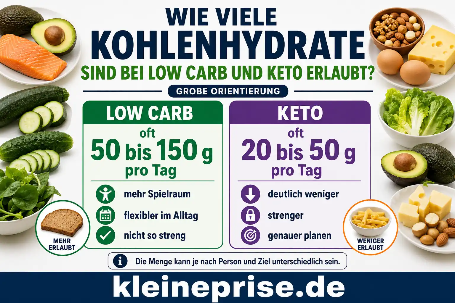 Wie viele Kohlenhydrate sind bei Low Carb und Keto erlaubt? Infografik: Wie viele Kohlenhydrate sind bei Low Carb und Keto erlaubt mit grober Orientierung für beide Ernährungsformen