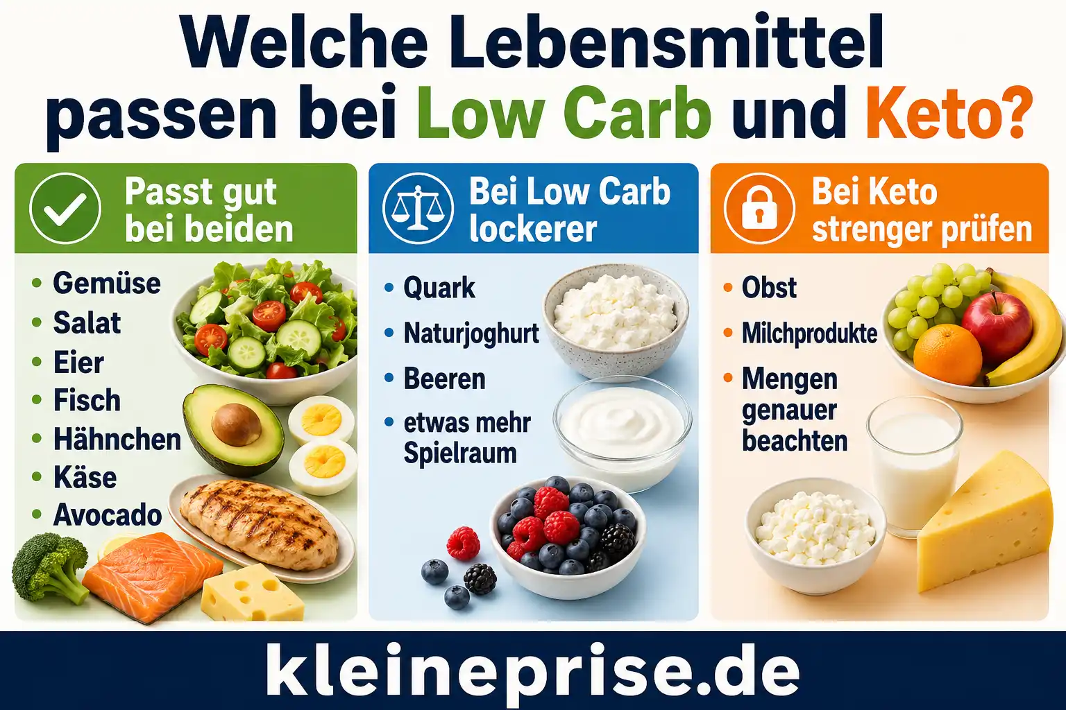 Welche Lebensmittel passen bei Low Carb und Keto? Infografik: Welche Lebensmittel passen bei Low Carb und Keto mit Gemüse, Salat, Eiern, Fisch, Hähnchen, Käse, Avocado und Beeren