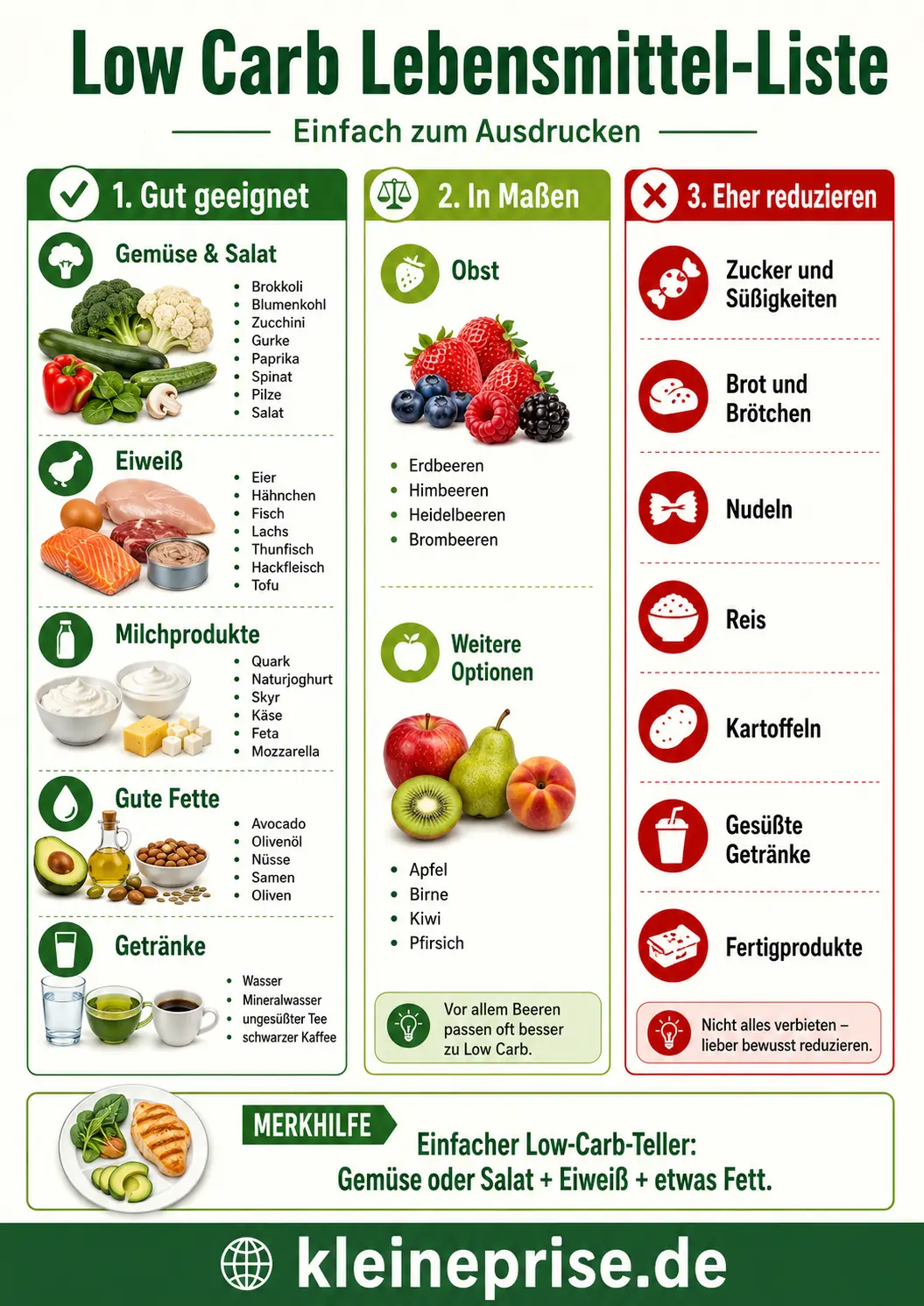 Low Carb Lebensmittel-Liste Infografik Low Carb Lebensmittel-Liste mit gut geeigneten Lebensmitteln, Obst in Maßen und Lebensmitteln zum Reduzieren