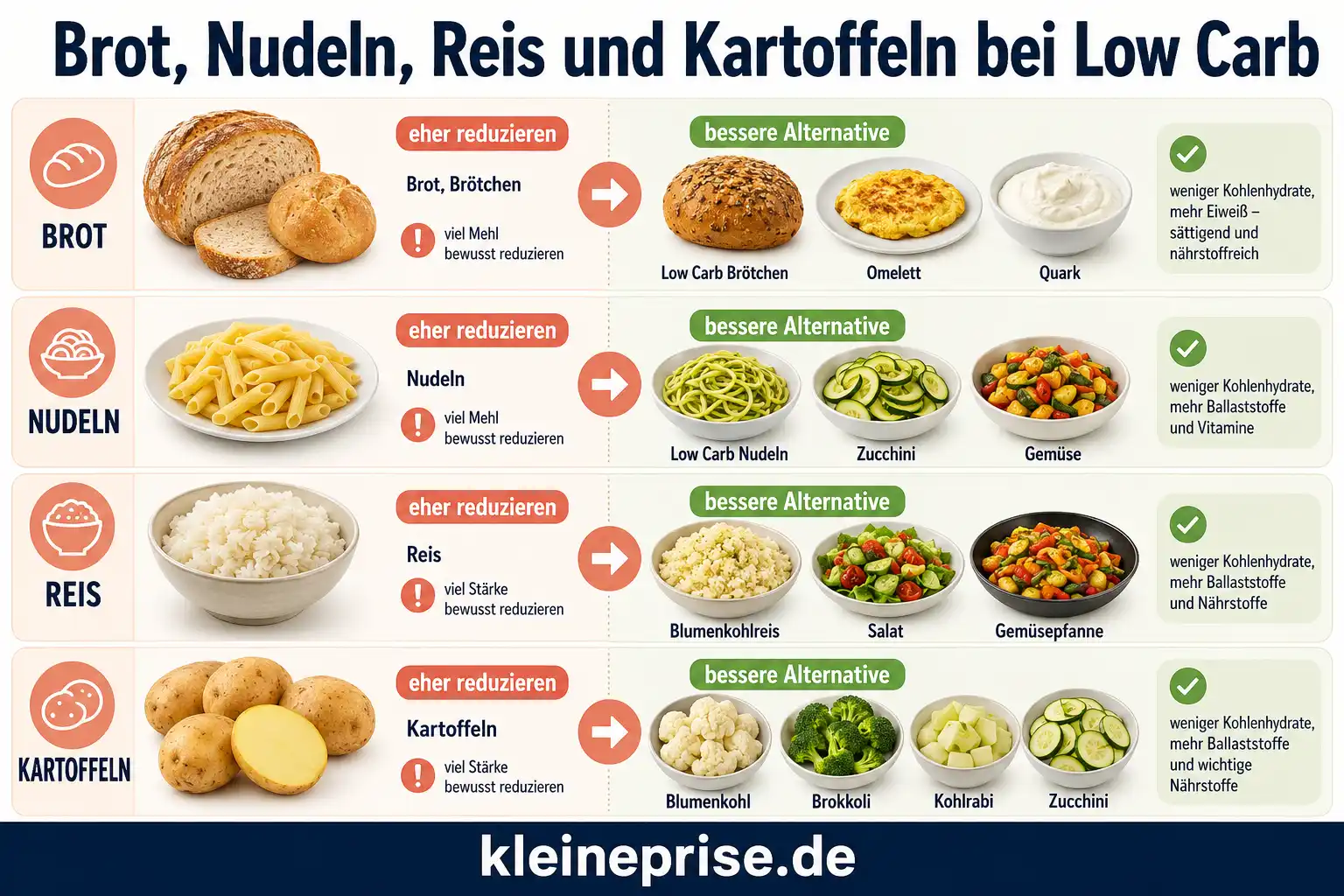 Brot Nudeln Reis und Kartoffeln bei Low Carb Infografik Infografik Brot Nudeln Reis und Kartoffeln bei Low Carb mit Alternativen wie Low Carb Brötchen, Omelett, Quark, Zucchini, Blumenkohlreis, Salat, Brokkoli und Kohlrabi