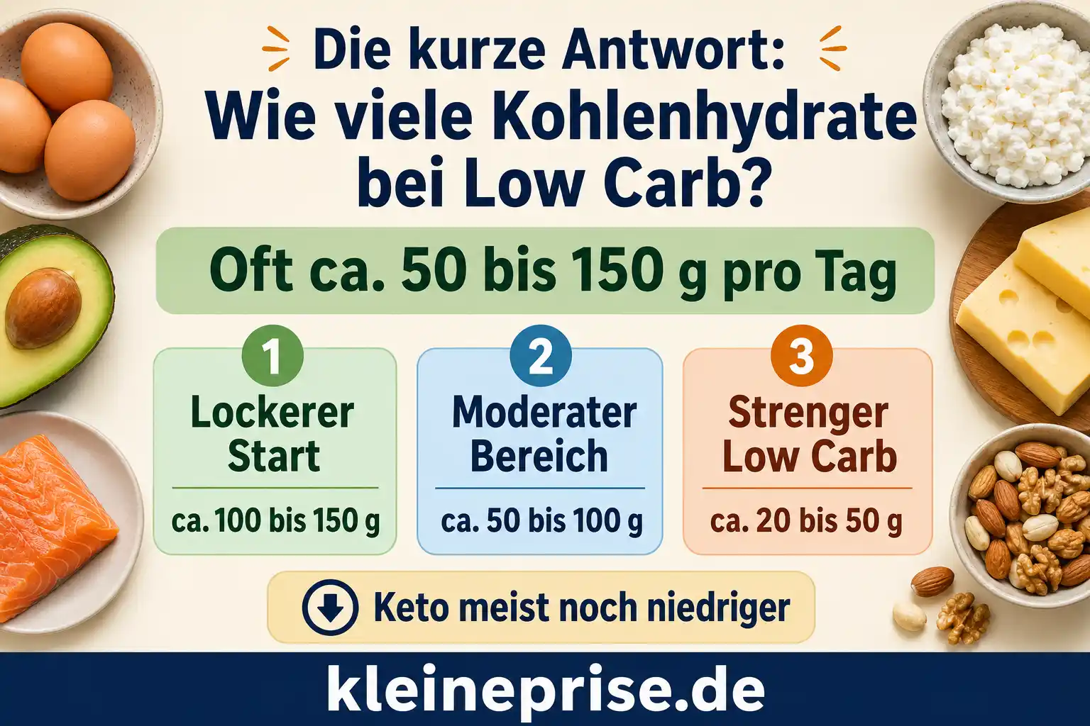 Die kurze Antwort wie viele Kohlenhydrate bei Low Carb Infografik mit der kurzen Antwort zur Frage, wie viele Kohlenhydrate bei Low Carb passen: oft etwa 50 bis 150 g pro Tag, mit lockerer, moderater und strenger Einordnung.