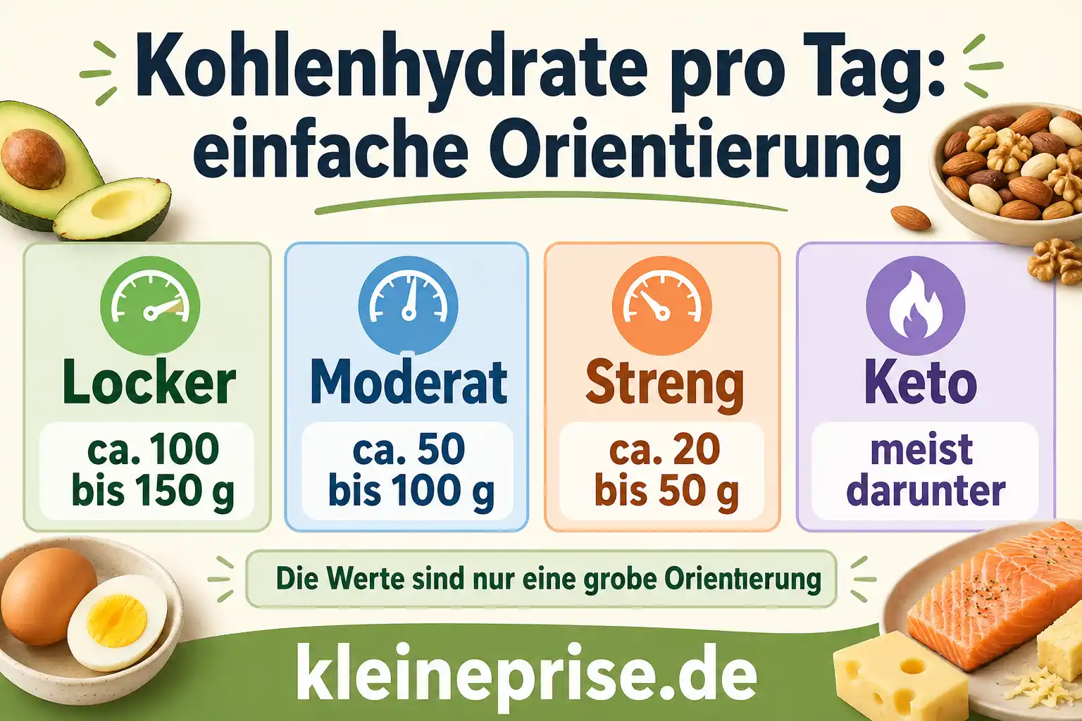 Kohlenhydrate pro Tag einfache Orientierung Infografik zeigt eine einfache Orientierung für Kohlenhydrate pro Tag bei Low Carb: locker 100 bis 150 g, moderat 50 bis 100 g, streng 20 bis 50 g und Keto meist darunter.